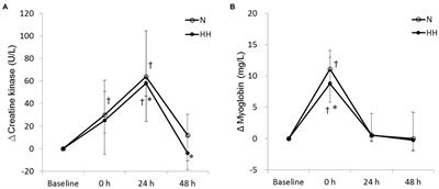 Effects of Hypoxia–Hyperoxia Preconditioning on Indicators of Muscle Damage After Acute Resistance Exercise in Male Athletes